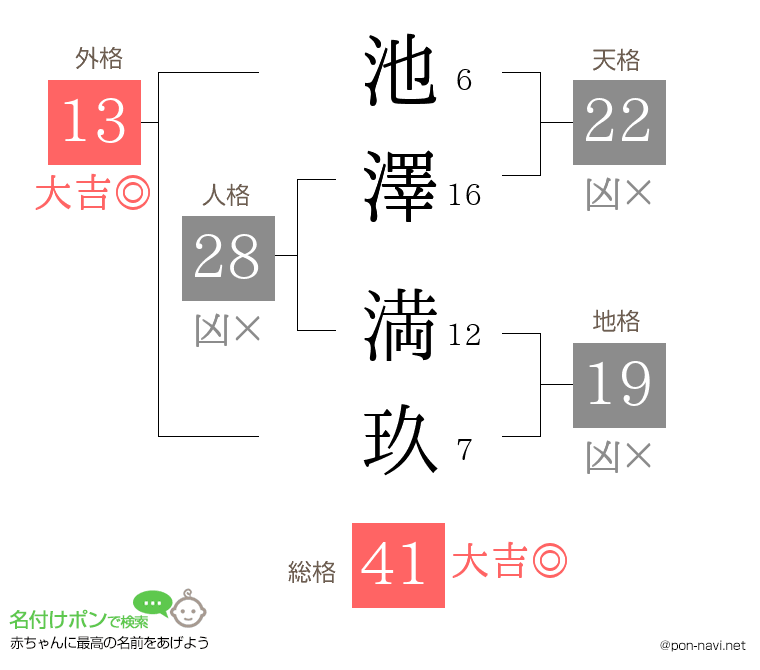 池澤 満玖さんの姓名判断結果