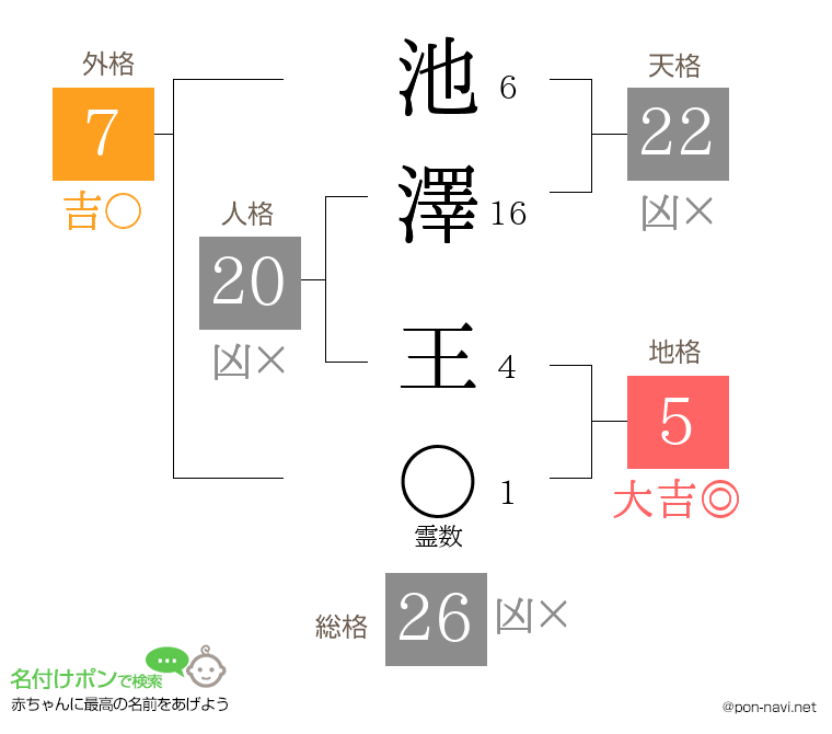 池澤 王さんの姓名判断結果