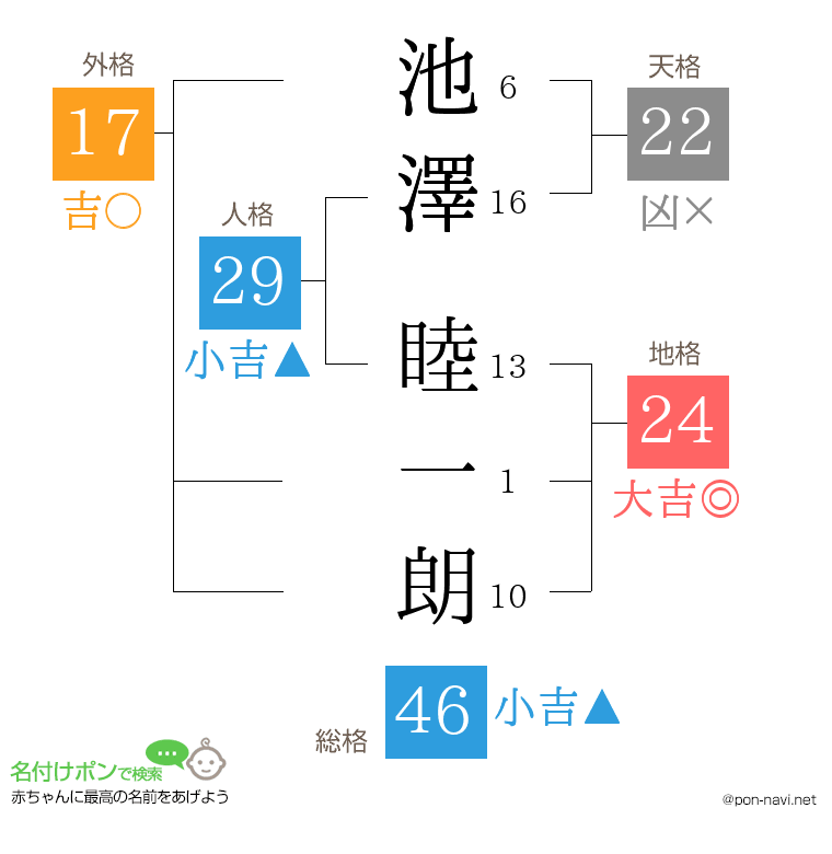 池澤 睦一朗さんの姓名判断結果