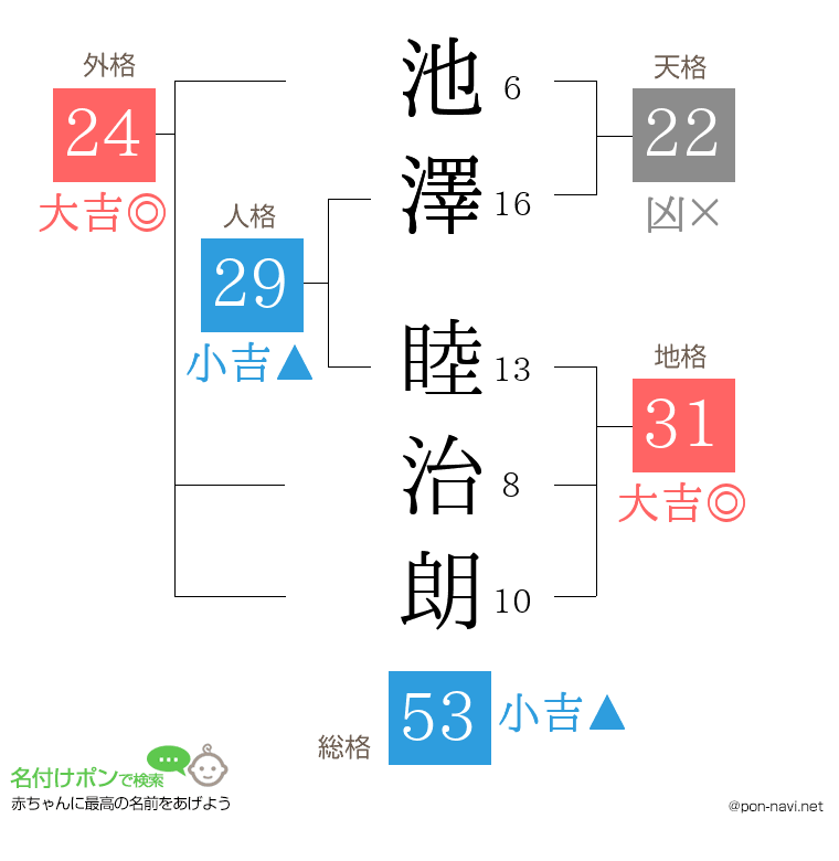 池澤 睦治朗さんの姓名判断結果
