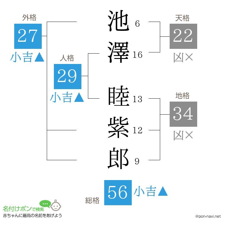 池澤 睦紫郎さんの姓名判断結果