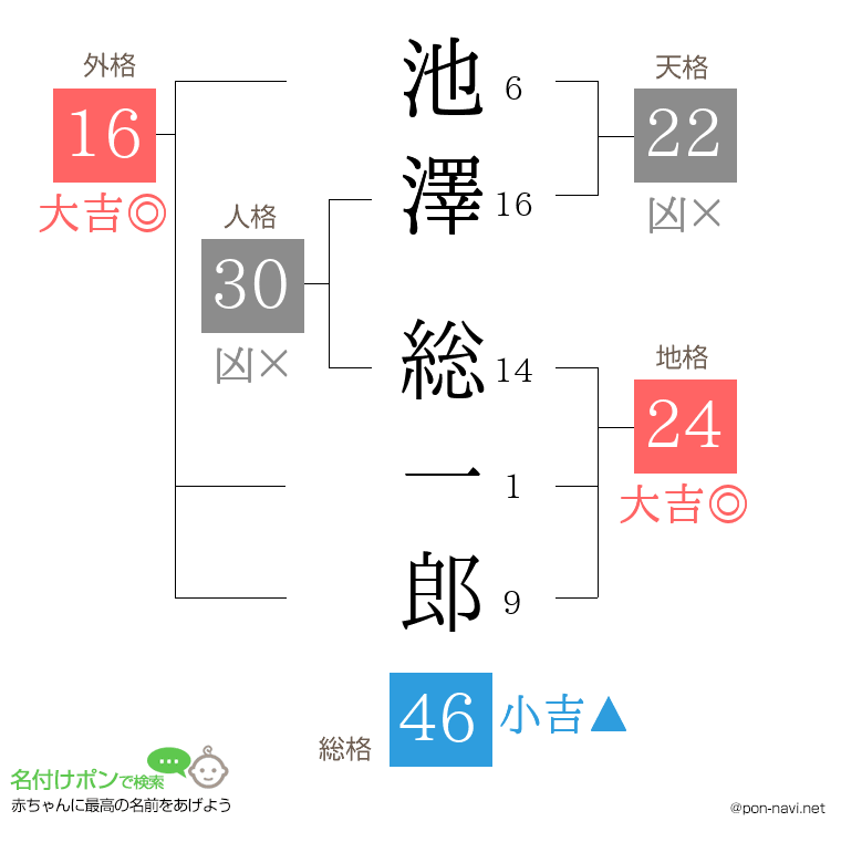 池澤 総一郎さんの姓名判断結果