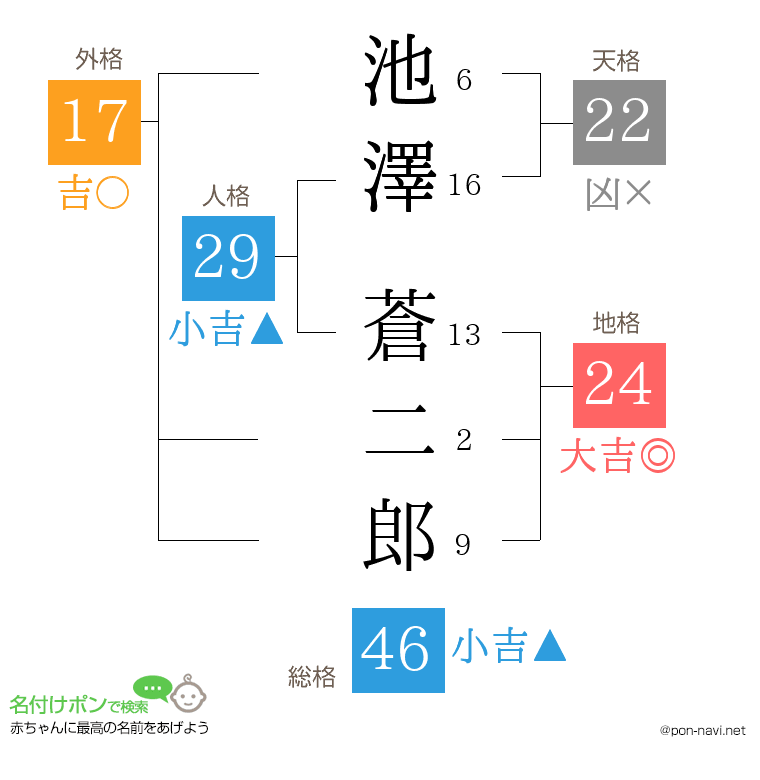 池澤 蒼二郎さんの姓名判断結果