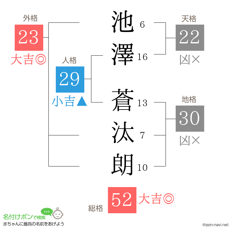 池澤 蒼汰朗さんの姓名判断結果