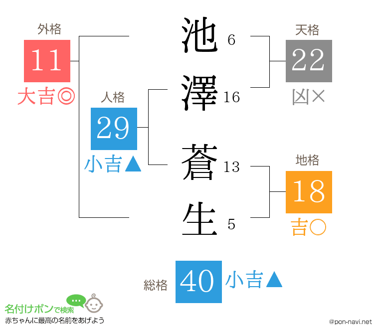 池澤 蒼生さんの姓名判断結果