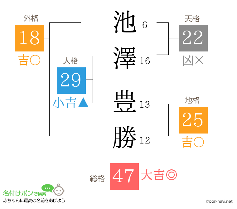 池澤 豊勝さんの姓名判断結果