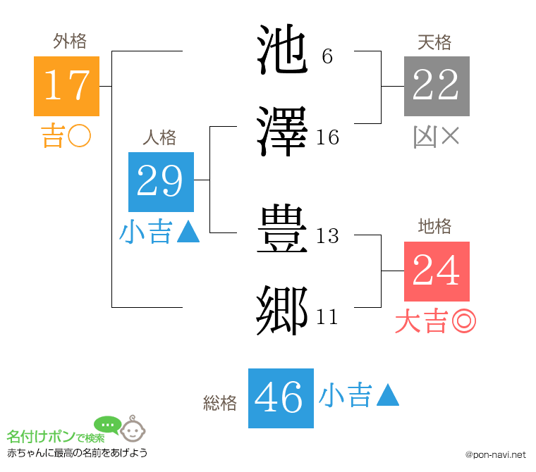 池澤 豊郷さんの姓名判断結果