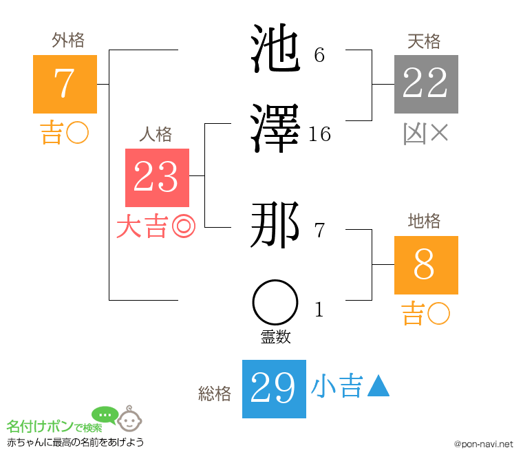 池澤 那さんの姓名判断結果