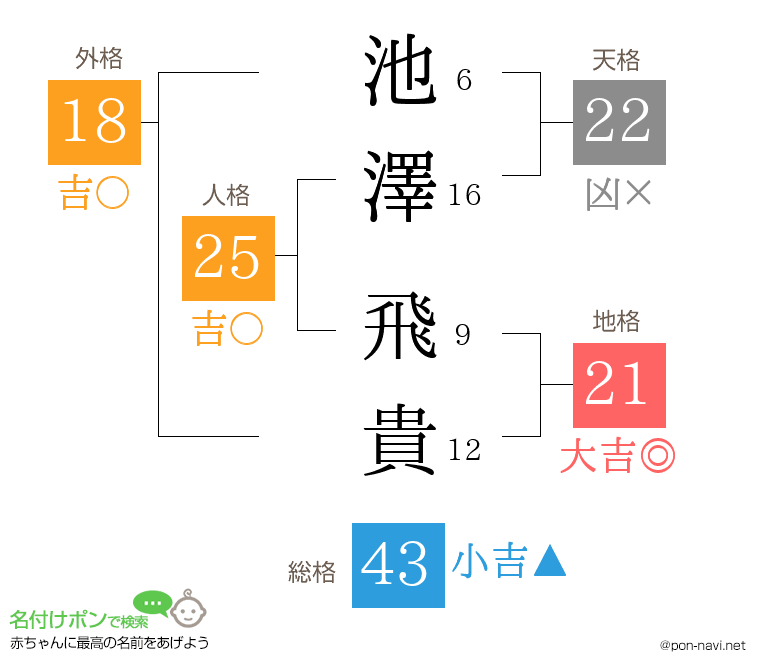 池澤 飛貴さんの姓名判断結果