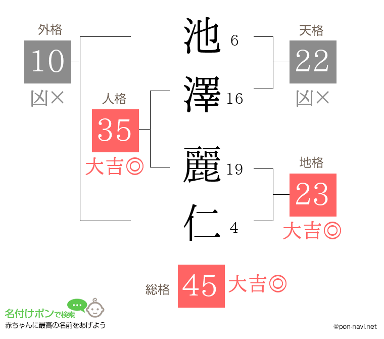 池澤 麗仁さんの姓名判断結果