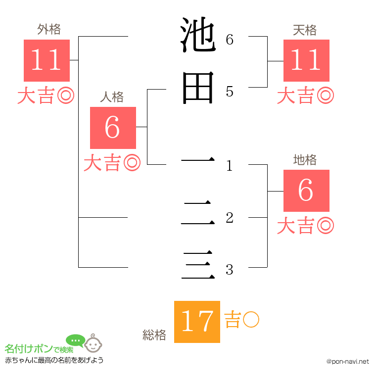 池田 一二三さんの姓名判断結果