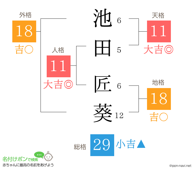 池田 匠葵さんの姓名判断結果