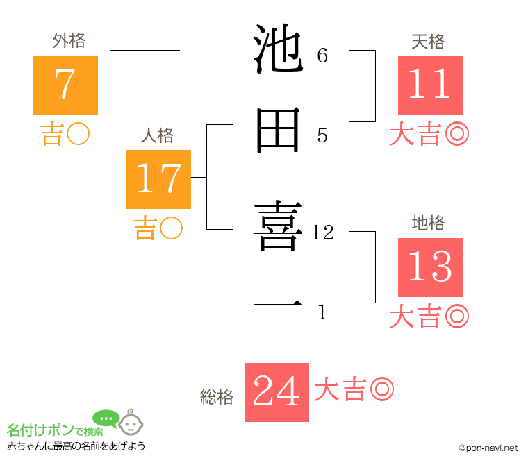 池田 喜一さんの姓名判断結果