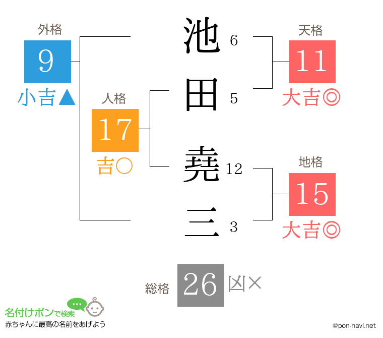 池田 堯三さんの姓名判断結果