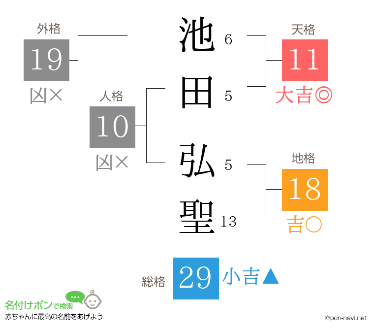 池田 弘聖さんの姓名判断結果