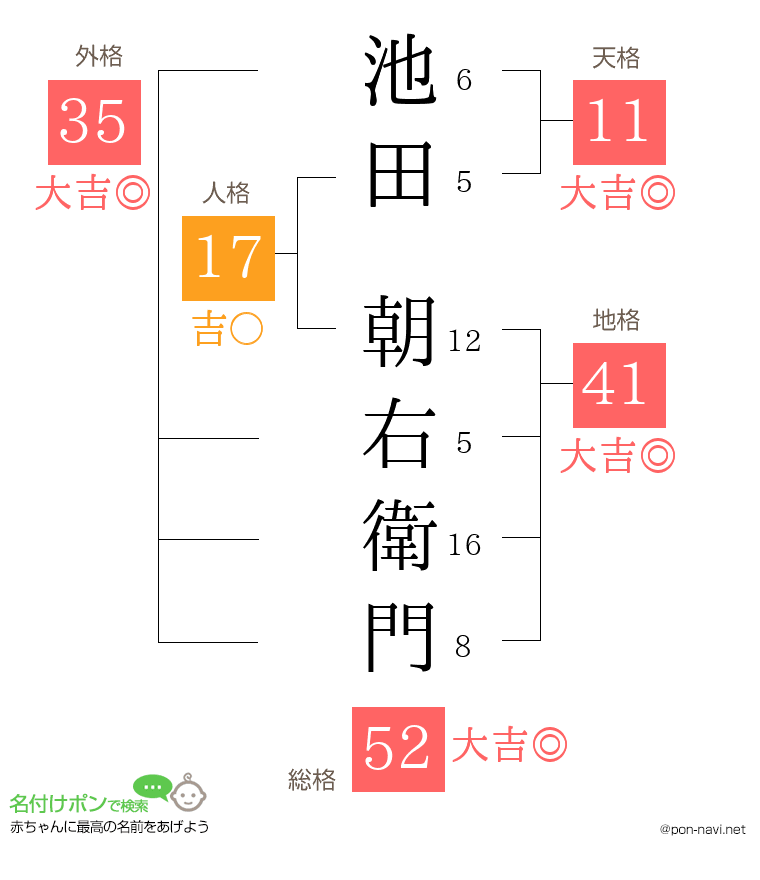 池田 朝右衛門さんの姓名判断結果
