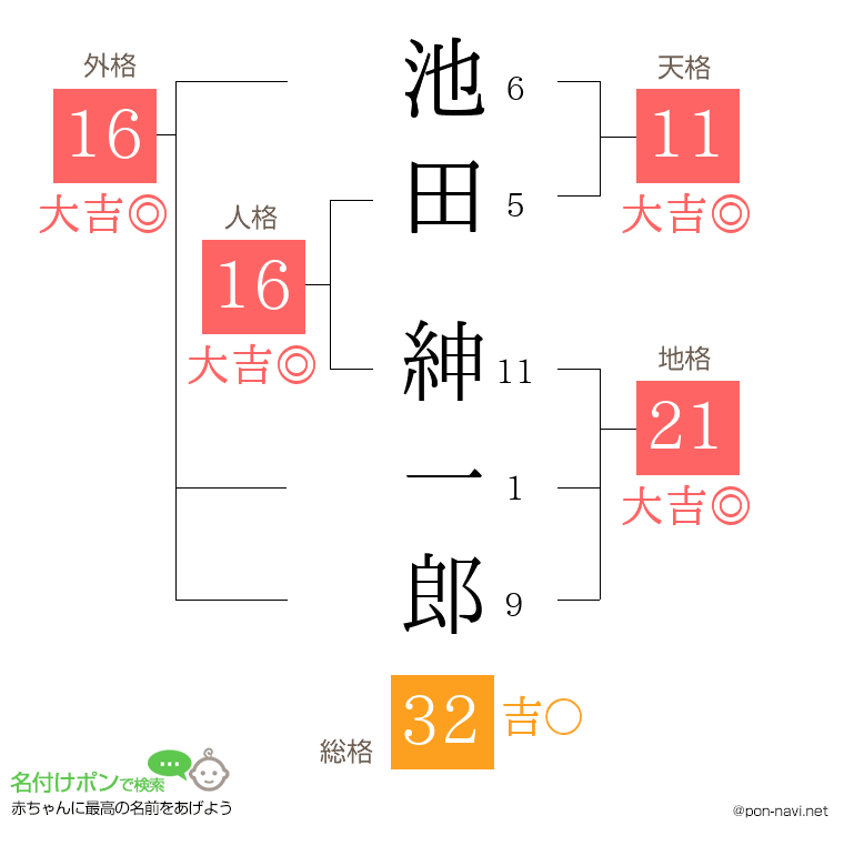池田 紳一郎さんの姓名判断結果