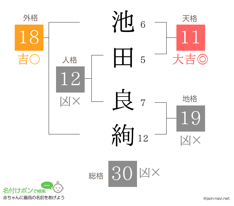 池田 良絢さんの姓名判断結果