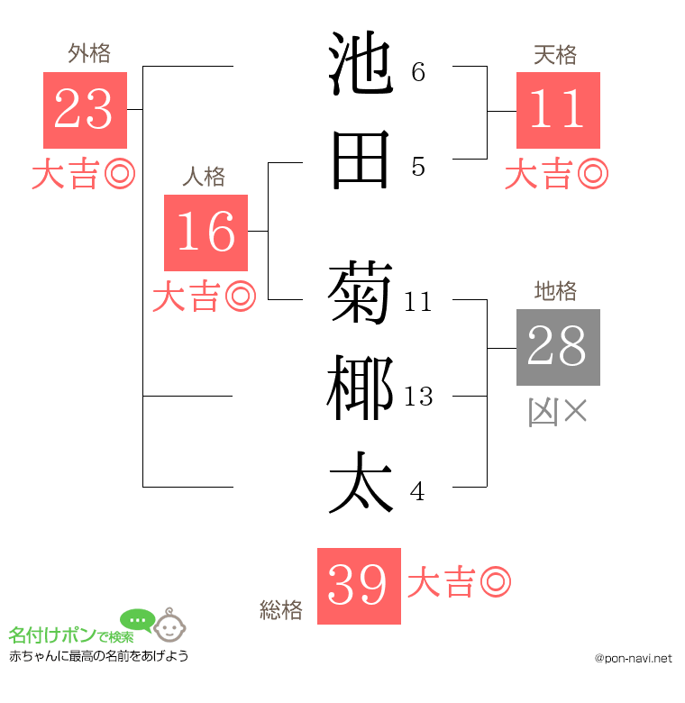 池田 菊椰太さんの姓名判断結果