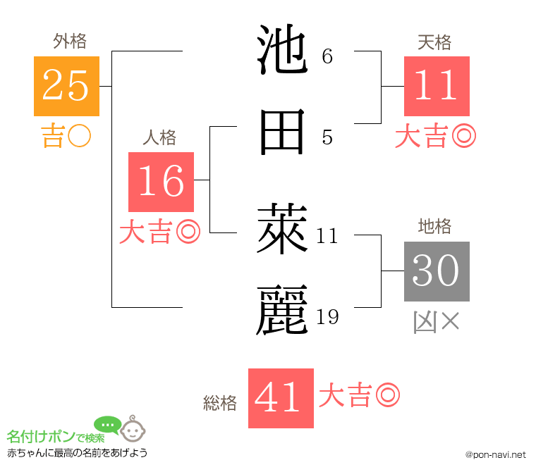 池田 萊麗さんの姓名判断結果
