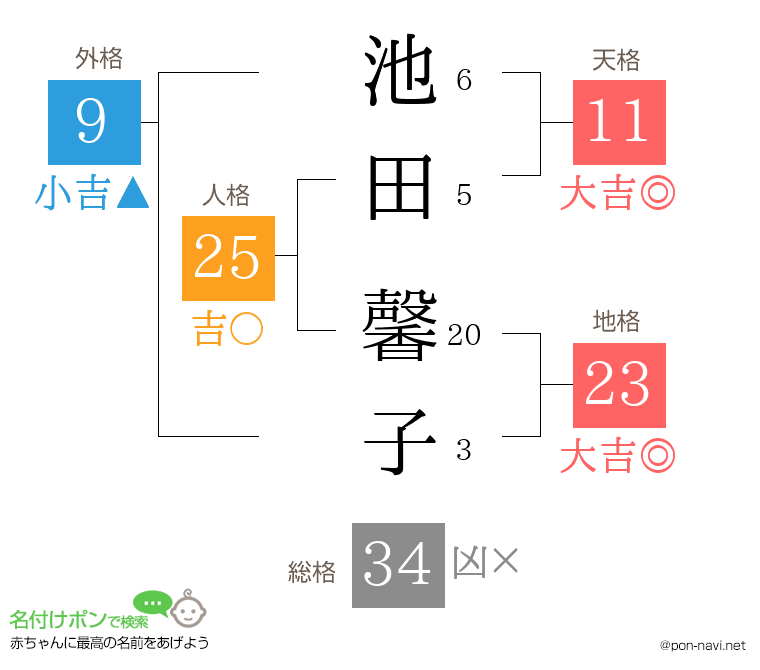 池田 馨子さんの姓名判断結果