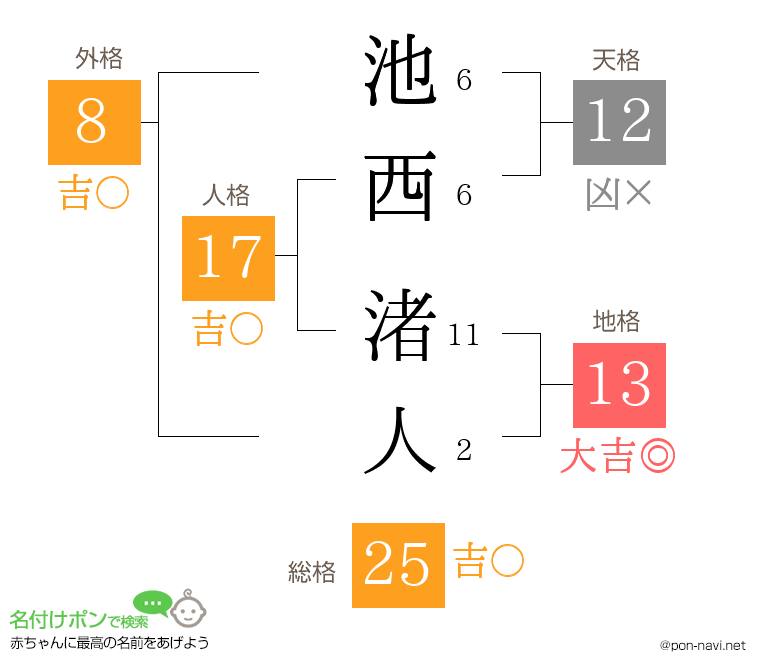 池西 渚人さんの姓名判断結果