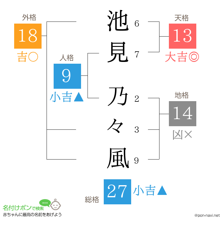 池見 乃々風さんの姓名判断結果