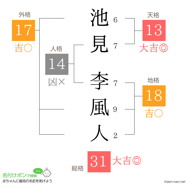 池見 李風人さんの姓名判断結果