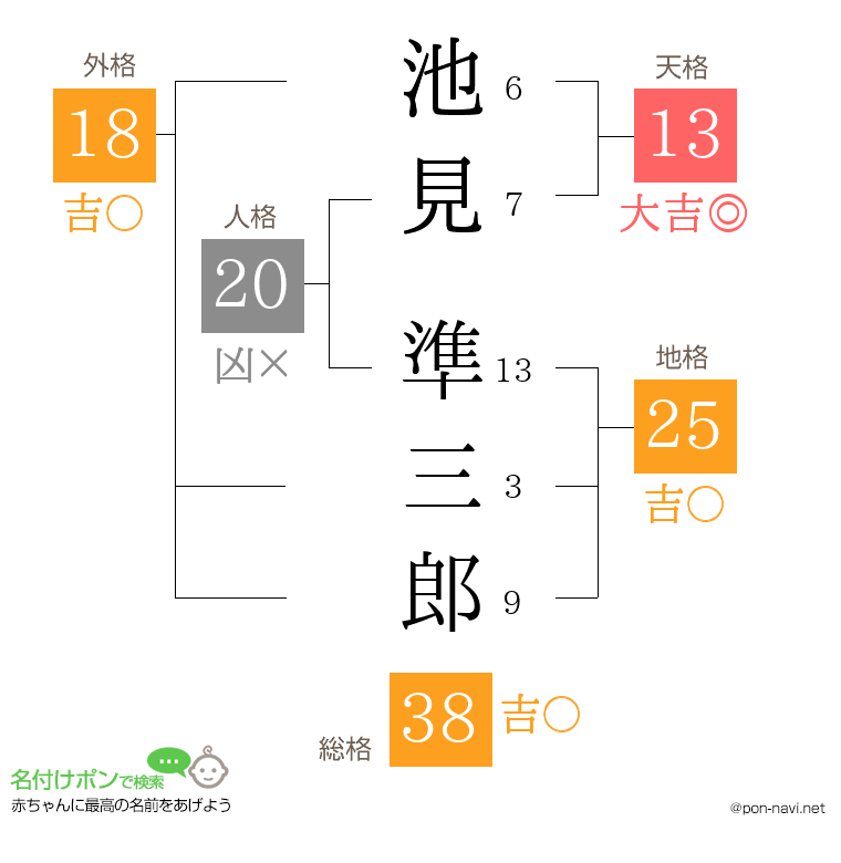 池見 準三郎さんの姓名判断結果