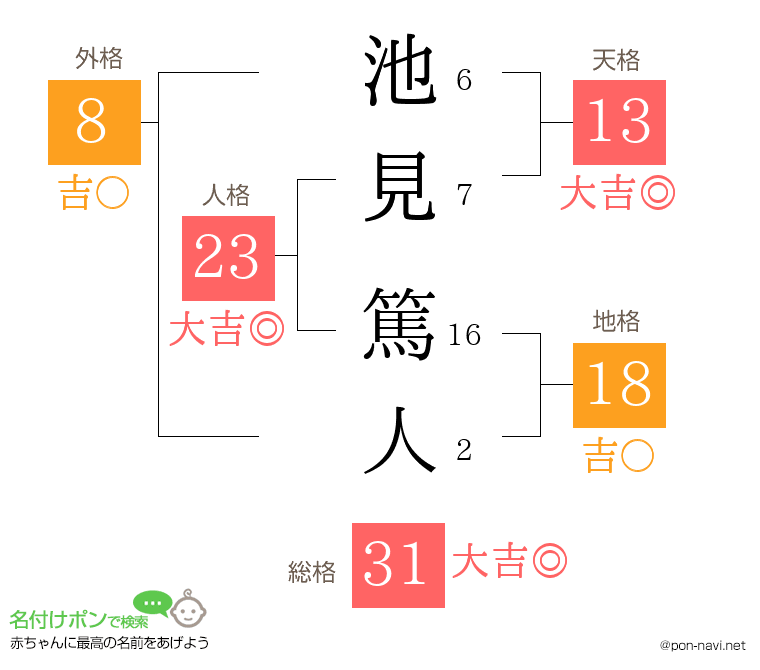 池見 篤人さんの姓名判断結果