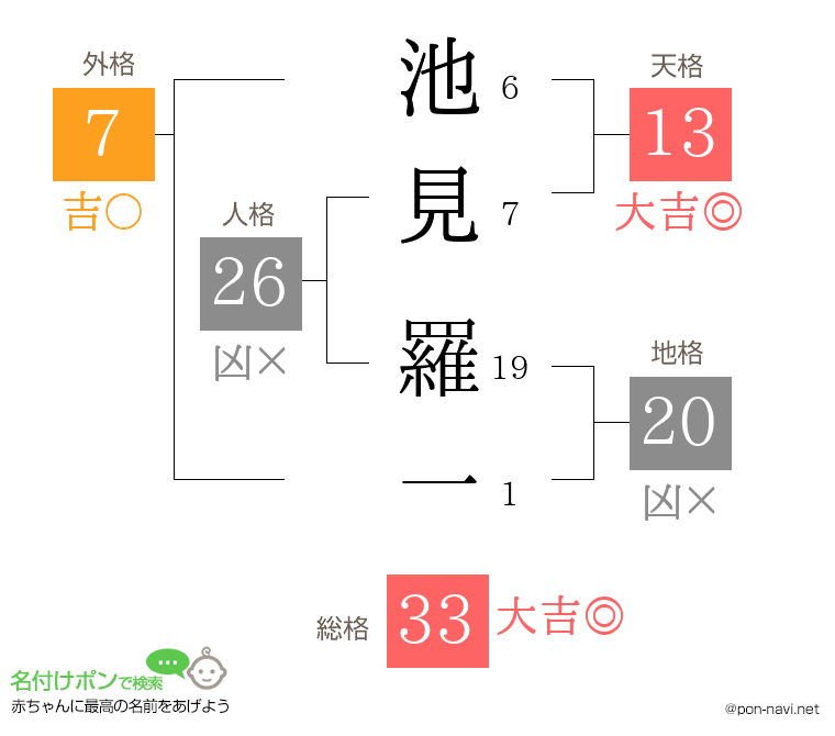 池見 羅一さんの姓名判断結果