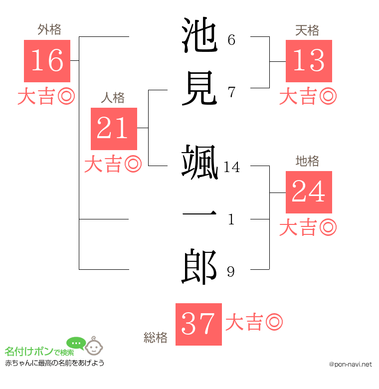 池見 颯一郎さんの姓名判断結果