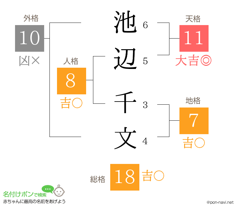 池辺 千文さんの姓名判断結果