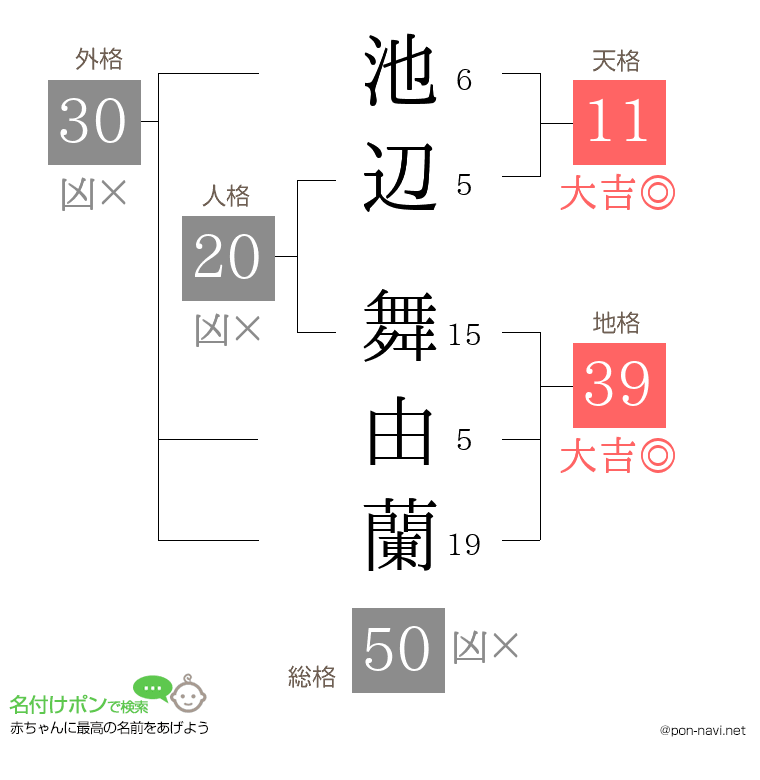 池辺 舞由蘭さんの姓名判断結果
