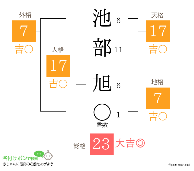 池部 旭さんの姓名判断結果