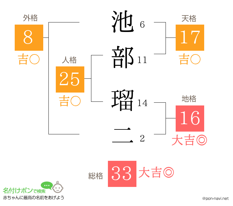 池部 瑠二さんの姓名判断結果