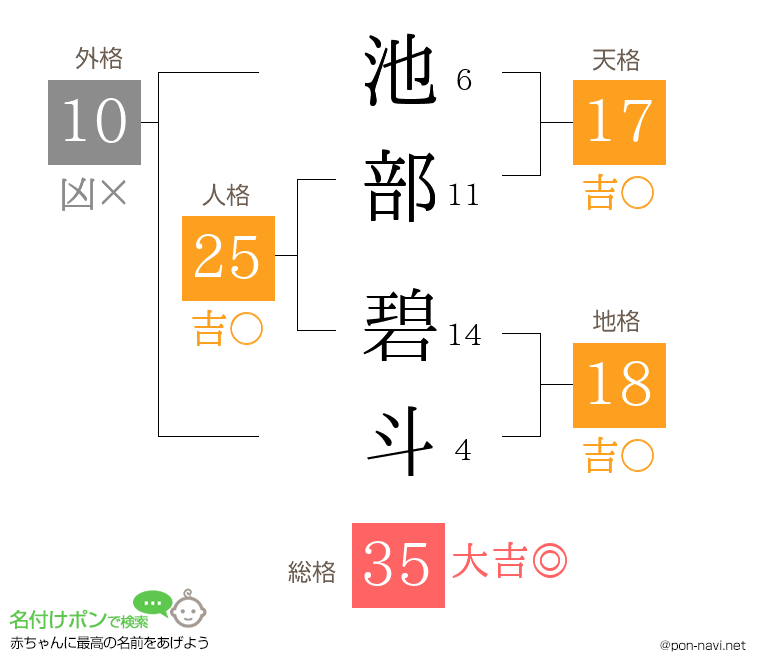池部 碧斗さんの姓名判断結果