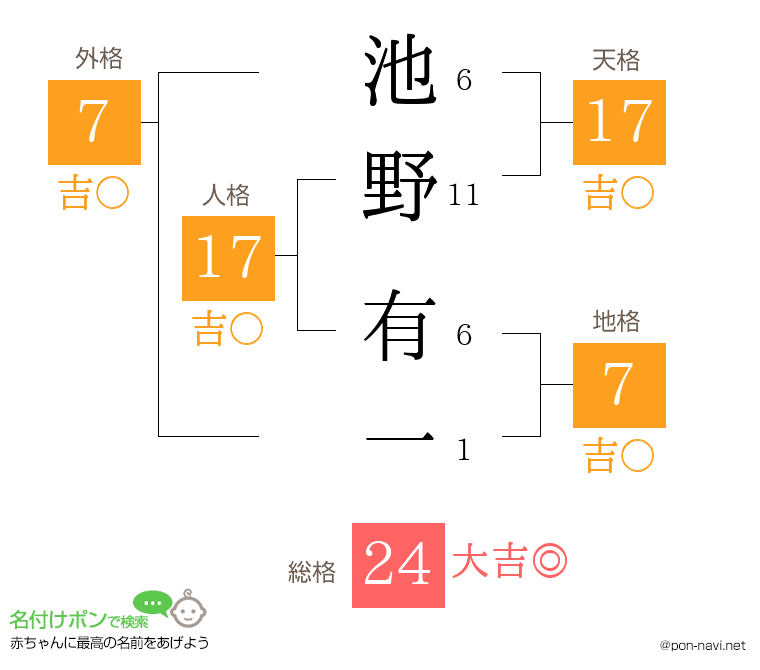 池野 有一さんの姓名判断結果