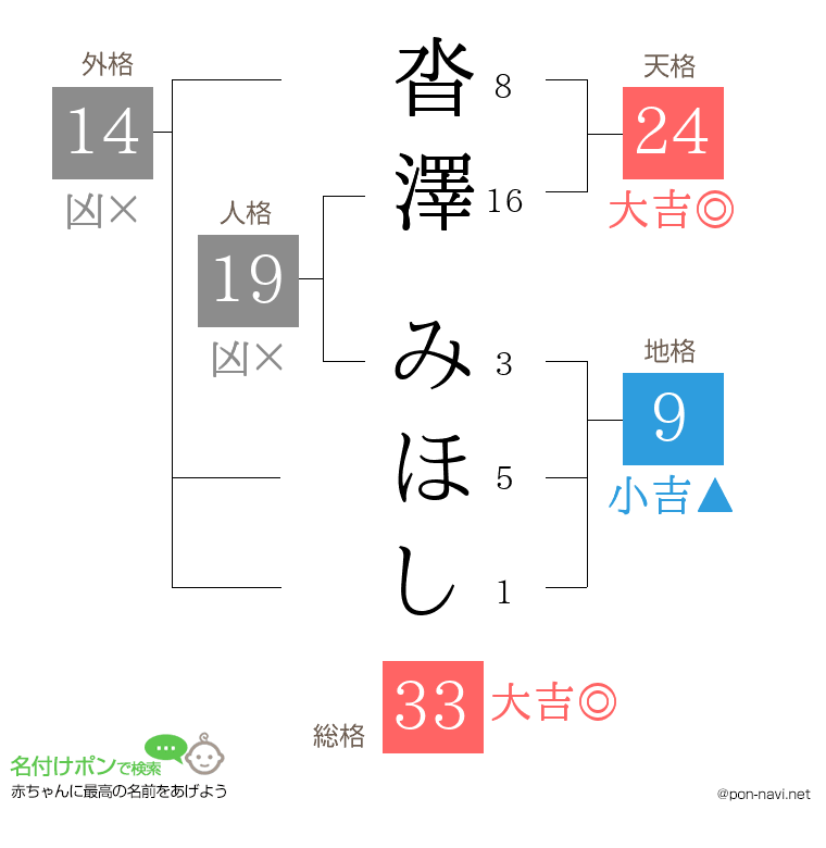 沓澤 みほしさんの姓名判断結果
