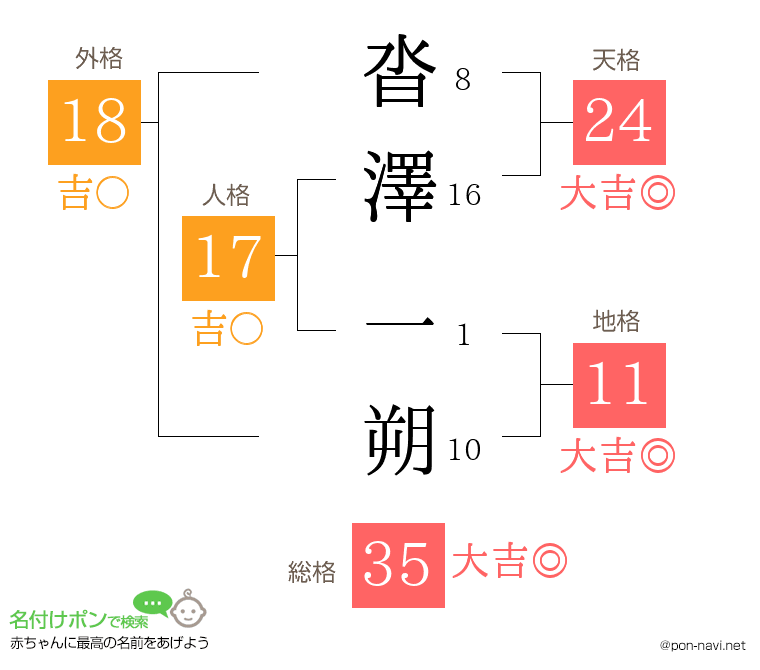 沓澤 一朔さんの姓名判断結果