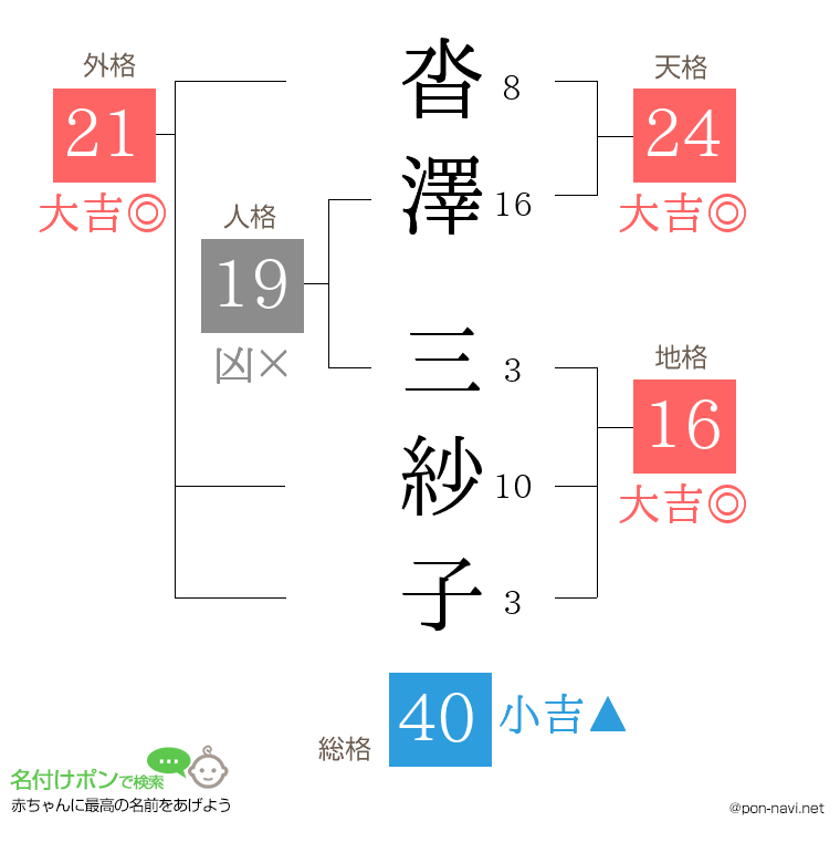 沓澤 三紗子さんの姓名判断結果