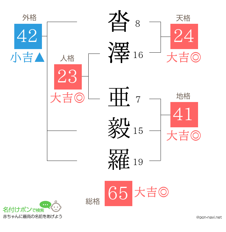 沓澤 亜毅羅さんの姓名判断結果