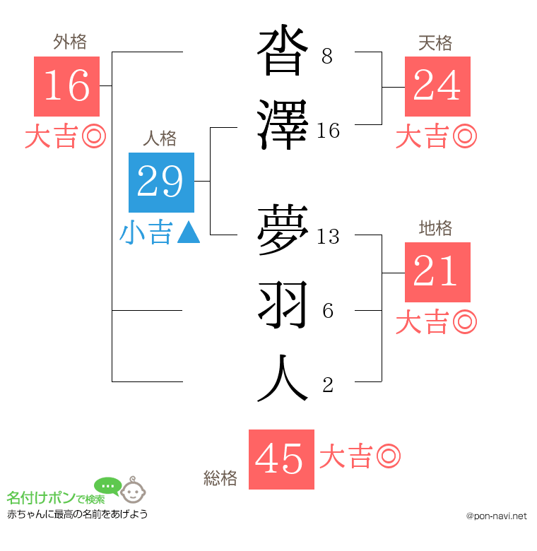 沓澤 夢羽人さんの姓名判断結果
