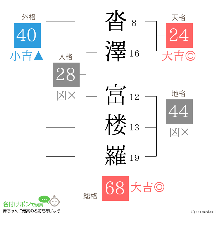 沓澤 富楼羅さんの姓名判断結果