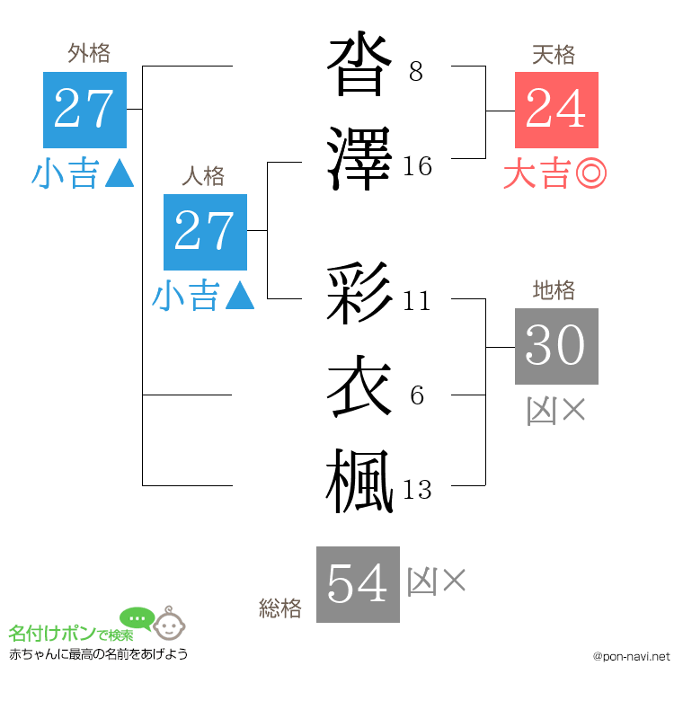 沓澤 彩衣楓さんの姓名判断結果
