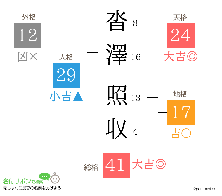 沓澤 照収さんの姓名判断結果