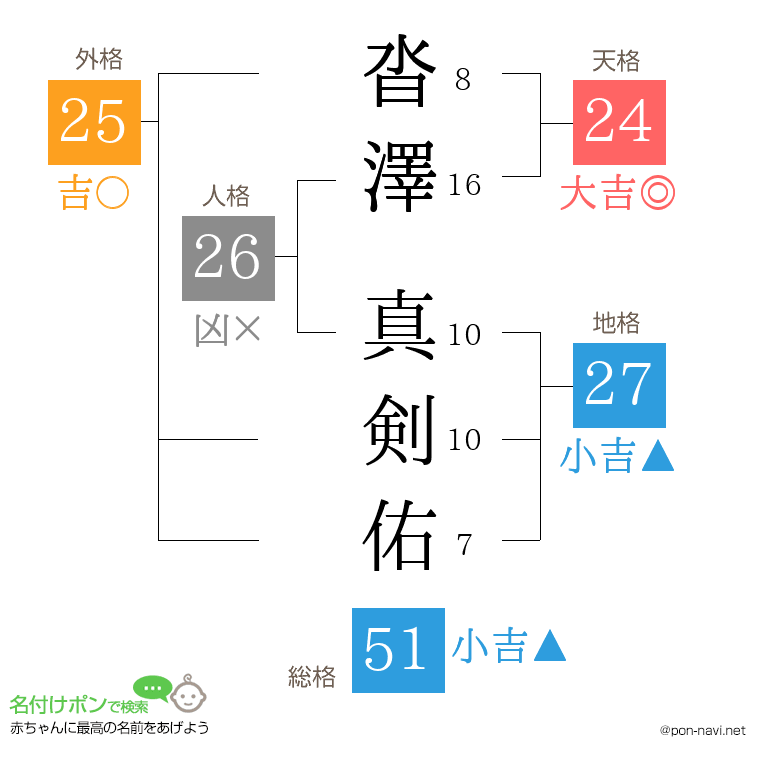 沓澤 真剣佑さんの姓名判断結果