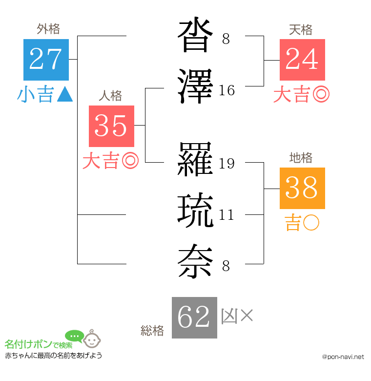 沓澤 羅琉奈さんの姓名判断結果