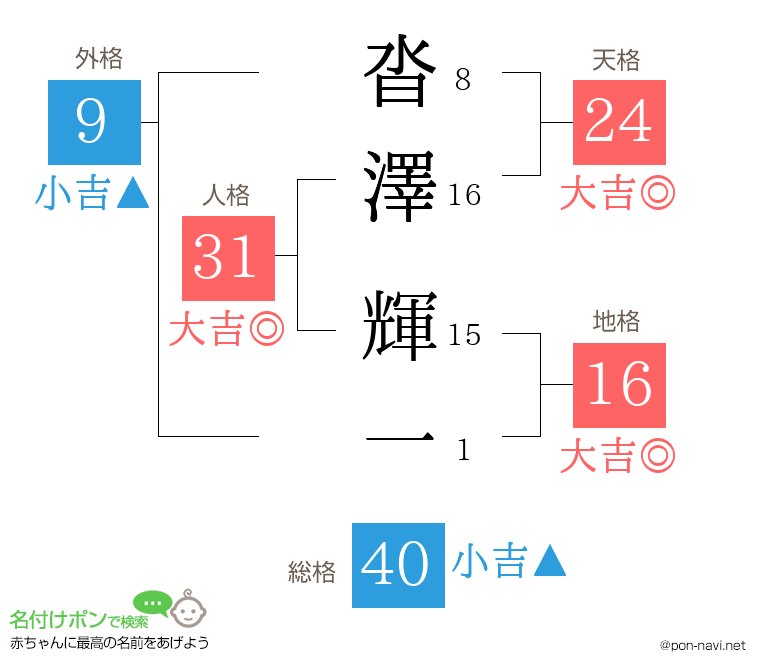 沓澤 輝一さんの姓名判断結果