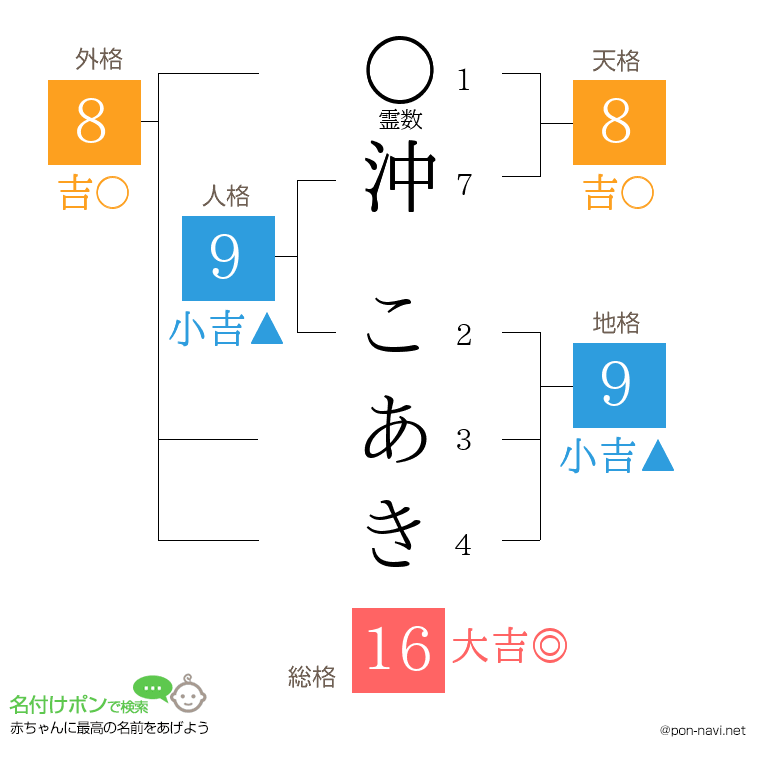 沖 こあきさんの姓名判断結果